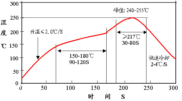 無(wú)鉛錫膏爐溫曲線圖